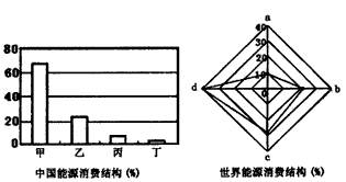 中国既是能源生产大国,又是消费大国,但每吨标准煤的产出效率却仅仅相当于日本的10%、欧盟的16.8%、美国的28.6%。读中国和世界能源消费结构图 中国既是能源生产大国,又是消费大国,但每吨标准煤的产出效率却仅仅相当于日本的10%、欧盟的16.8%、美国的28.6%。读中国和世界能源消费结构图