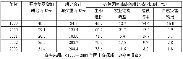 材料一:我国中长期粮食消费预测材料二:1999-2003年我国耕地变化情况分析我国粮食中长期消费的趋势是________ 材料一:我国中长期粮食消费预测材料二:1999-2003年我国耕地变化情况分析我国粮食中长期消费的趋势是________