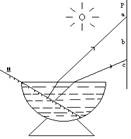 将平面镜M斜放入一个装满清水的碗中,调整平面镜的倾斜角度,让一束太阳光斜射入水中.经折射、反射、折射后射到PQ屏上,分为a、b、c三个光区,如图所示(图中只作出 将平面镜M斜放入一个装满清水的碗中,调整平面镜的倾斜角度,让一束太阳光斜射入水中.经折射、反射、折射后射到PQ屏上,分为a、b、c三个光区,如图所示(图中只作出
