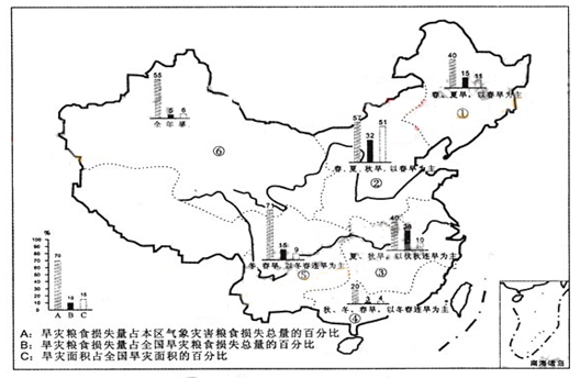 图16反映了我国1950-1991年间不同区域季节分布及其对农业的影响,读图回答下列问题。判断图中旱灾最严重的地区(写序号)并说明依据。(3分) 图16反映了我国1950-1991年间不同区域季节分布及其对农业的影响,读图回答下列问题。判断图中旱灾最严重的地区(写序号)并说明依据。(3分)