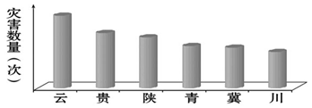 下图为某年中国发生地质地貌灾害次数最多的6个省级行政区。读图,回答该年发生地质地貌灾害次数最多的山地可能是( )A.横断山和秦岭B.太行山和雪峰山C.大巴山和巫 下图为某年中国发生地质地貌灾害次数最多的6个省级行政区。读图,回答该年发生地质地貌灾害次数最多的山地可能是( )A.横断山和秦岭B.太行山和雪峰山C.大巴山和巫