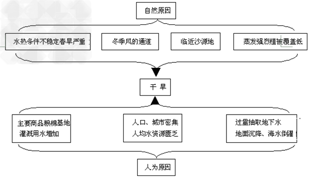 下图是“中国某地气象灾害多发原因”结构图。阅读图文资料,分析该地区最可能是我国的哪个地区?简述其春旱严重的原因。________________ 下图是“中国某地气象灾害多发原因”结构图。阅读图文资料,分析该地区最可能是我国的哪个地区?简述其春旱严重的原因。________________