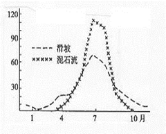 读地质灾害图示,回答下列各小题。图4小题1:能够增加滑坡灾害频度的人类活动是A.植树造林,恢复天然植被 B.在陡坡上堆放大量废渣 C.缓坡上修 读地质灾害图示,回答下列各小题。图4小题1:能够增加滑坡灾害频度的人类活动是A.植树造林,恢复天然植被 B.在陡坡上堆放大量废渣 C.缓坡上修