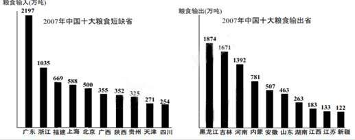 读下图回答3-4题。3.粮食输出前两位的省份发展商品农业的有利条件是①地形平坦,光热充足②水源充足,土壤肥沃 ③人口稀少,本地消费量较小④ 交通便利,机械化水平 读下图回答3-4题。3.粮食输出前两位的省份发展商品农业的有利条件是①地形平坦,光热充足②水源充足,土壤肥沃 ③人口稀少,本地消费量较小④ 交通便利,机械化水平