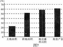 下图为我国11个省耕地及粮食生产占全国总产量的百分比图从材料二可以看出,我国粮食生产的布局特点是,不属于这种布局优点的 下图为我国11个省耕地及粮食生产占全国总产量的百分比图从材料二可以看出,我国粮食生产的布局特点是,不属于这种布局优点的
