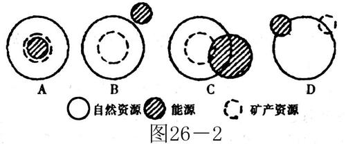 图26-2中,能正确表示自然资源、矿产资源和能源三者之间的关系的是 图26-2中,能正确表示自然资源、矿产资源和能源三者之间的关系的是