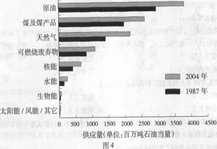 图为1987年与2004年世界能源供应构成图。下列叙述不正确的是A.世界能源供应量增大B.可再生能源所占比例较大 C.增长最多的是化石能源D.新能源增长量最 图为1987年与2004年世界能源供应构成图。下列叙述不正确的是A.世界能源供应量增大B.可再生能源所占比例较大 C.增长最多的是化石能源D.新能源增长量最
