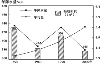 读材料一到材料四,完成下列问题读材料一到材料四,完成下列问题材料一:该图示意吉林省某地1970~2000年湿地面积、年均温与年降水量的变化。 读材料一到材料四,完成下列问题读材料一到材料四,完成下列问题材料一:该图示意吉林省某地1970~2000年湿地面积、年均温与年降水量的变化。