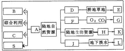 读下面自然资源之间的关系图,回答下列问题。图例:— 从属关系 合理发展 →不合理发展选下列内容填图中字母的含义①矿产资源 ② 读下面自然资源之间的关系图,回答下列问题。图例:— 从属关系 合理发展 →不合理发展选下列内容填图中字母的含义①矿产资源 ②