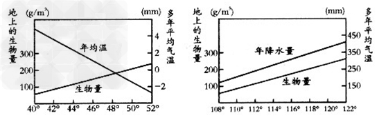 生物量一般是指生物在某一特定时刻单位空间的个体数、重量或其所含能量。下图示意我国某区域地上生物量、年均温和年降水量随经纬度的线性变化。读图回答1、2题。 生物量一般是指生物在某一特定时刻单位空间的个体数、重量或其所含能量。下图示意我国某区域地上生物量、年均温和年降水量随经纬度的线性变化。读图回答1、2题。