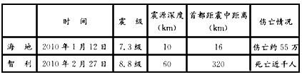 读下列关于地震的图文资料,回答问题。材料一2010年以来世界上发生了一系列强烈地震,图中显示了其中六次大地震的时间、地点和震级。材料二:2010 读下列关于地震的图文资料,回答问题。材料一2010年以来世界上发生了一系列强烈地震,图中显示了其中六次大地震的时间、地点和震级。材料二:2010