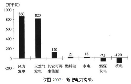 读下图,关于欧盟2007年新增电力,下列叙述正确的是A.核电增长量大于燃煤发电增长量B.风力发电增长量小于天然气发电增长量C.削减了燃煤和核电发电量D.水电 读下图,关于欧盟2007年新增电力,下列叙述正确的是A.核电增长量大于燃煤发电增长量B.风力发电增长量小于天然气发电增长量C.削减了燃煤和核电发电量D.水电