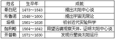 材料一 16~17世纪中国著名科学家及其著作简表 材料二 16~17世纪欧洲著名科学家及其成就简表 材料三 历史表明,人类文明的进 材料一 16~17世纪中国著名科学家及其著作简表 材料二 16~17世纪欧洲著名科学家及其成就简表 材料三 历史表明,人类文明的进