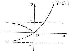已知f(x)=23x-1+m是奇函数,求常数m的值;画出函数y=|3x-1|的图象,并利用图象回答:k为何值时,方程|3X-1|=k无解?有一解?有 魔方格