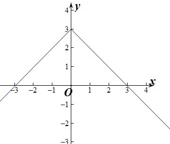 若函数y=f为偶函数,且在上是减函数,又f=0,则f(x)+f(-x)2x<0的解集为A.B.∪(3, 魔方格