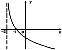 若函数f=ax-a-x在R上既是奇函数,又是减函数,则g=loga的图象是A.B.C.D. 魔方格