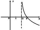 若函数f=ax-a-x在R上既是奇函数,又是减函数,则g=loga的图象是A.B.C.D. 魔方格