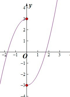 已知定义域为R的函数f满足f+f=0,当x>0时,f=x2-3.求f的解析式;在所给坐标系中,作出f的图象. 魔方格
