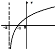 若函数f=ax-a-x在R上既是奇函数,又是减函数,则g=loga的图象是A.B.C.D. 魔方格