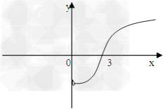 如图,已知奇函数f的定义域为{x|x≠0,x∈R},且f=0则不等式 f>0的解集为. 如图,已知奇函数f的定义域为{x|x≠0,x∈R},且f=0则不等式 f>0的解集为.