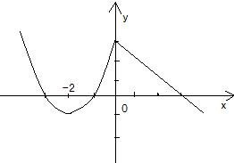 设函数f(x)=x2+bx+c,(x<0)-x+3,(x≥0),若f=f,f=-1,求函数f的解析式;画出函数f的 魔方格