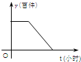 某产品的生产流水线每小时可生产100件产品,生产前没有产品积压,生产3小时安排工人装箱,若每小时装产品150件,未装箱的产品数量y是 魔方格