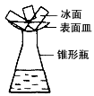小明模拟大自然“雨”的形成做了如图所示的实验:向锥形瓶中注入少量的温水,稍后,取一干燥的表面皿盖在瓶口,在表面皿中放置一些冰块,稍后在瓶内出现朦胧的 小明模拟大自然“雨”的形成做了如图所示的实验:向锥形瓶中注入少量的温水,稍后,取一干燥的表面皿盖在瓶口,在表面皿中放置一些冰块,稍后在瓶内出现朦胧的