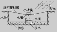 身处偏远海岛,按下图所示方法可获取少量的淡水。 阳光的照射使池内海水加快,形成水蒸气;水蒸气在塑料膜上形成小水滴;塑料膜下表面结成的水滴受 力的作用 身处偏远海岛,按下图所示方法可获取少量的淡水。 阳光的照射使池内海水加快,形成水蒸气;水蒸气在塑料膜上形成小水滴;塑料膜下表面结成的水滴受 力的作用