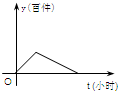 某产品的生产流水线每小时可生产100件产品,生产前没有产品积压,生产3小时安排工人装箱,若每小时装产品150件,未装箱的产品数量y是 魔方格
