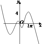 函数y=x2-2sinx的图象大致是A.B.C.D.