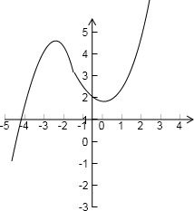 已知函数f(x)=13x3+12x2-2x+m的图象不经过第四象限,则实数m的取值范围是______.