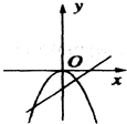 如图所示,当ab>0时,函数y=ax2与f=ax+b的图象是 魔方格