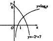 求函数f(x)=log2x+2x-7的零点个数,并写出它的一个大致区间。 求函数f(x)=log2x+2x-7的零点个数,并写出它的一个大致区间。