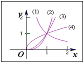 如图,曲线是幂函数 ①y=xa,②y=xb,③y=xc,④y=xd在第一象限部分图象,则a,b,c,d,0,1这六个数按从小到大的排列顺序是______(用“< 魔方格