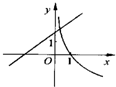 函数f=x+a与y=logax图象只可能是下图中的 魔方格