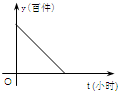 某产品的生产流水线每小时可生产100件产品,生产前没有产品积压,生产3小时安排工人装箱,若每小时装产品150件,未装箱的产品数量y是 魔方格