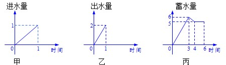 一水池有2个相同速度的进水口,1个出水口,一个水口的进水速度、出水速度分别如图甲、乙所示.某天0点到6点,该水池的蓄水量如图丙所示,给出以下 魔方格