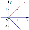 函数y=10|lgx|的大致图象是A.B.C.D.