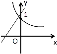 当a≠0时,函数y=ax+b和y=bax的图象只可能是 魔方格