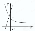 当f=ax时,函数y=ax+b和f在同一坐标系内的可能图象是 魔方格