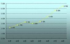 国家统计局公布的最新数据,2007年8月,我国居民消费价格指数上涨6.5%,创10年来最高纪录,远远超过国际公认的3%的警戒线。“过犹不及”,任何经济 国家统计局公布的最新数据,2007年8月,我国居民消费价格指数上涨6.5%,创10年来最高纪录,远远超过国际公认的3%的警戒线。“过犹不及”,任何经济