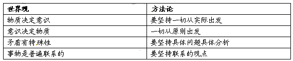 什么是世界观?什么是方法论?上表体现出二者的关系是怎样的?_______________________________________ 什么是世界观?什么是方法论?上表体现出二者的关系是怎样的?_______________________________________