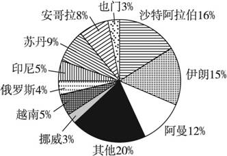 材料一:中国石油中长期供需平衡表年份2000年2010年2020年2050年国内需求量200300400500国内供给 材料一:中国石油中长期供需平衡表年份2000年2010年2020年2050年国内需求量200300400500国内供给