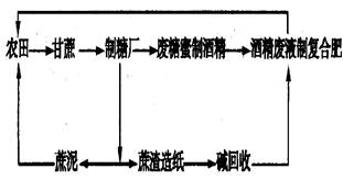 传统经济是由“资源一产品一污染物排放”所构成的物质单向流动的经济,循环经济倡导的是一种建立在物质不断循环利用基础上的经济发展模式,生态园建设就是这方面的一种尝试 传统经济是由“资源一产品一污染物排放”所构成的物质单向流动的经济,循环经济倡导的是一种建立在物质不断循环利用基础上的经济发展模式,生态园建设就是这方面的一种尝试