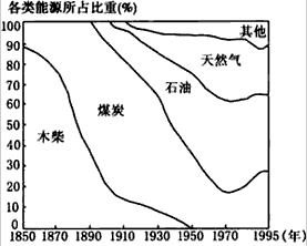 随着科学技术的进步和生产力的发展,能源构成也在不断地发生变化。下图反映了能源消费构成的变化,据此完成下题。大约在____ 随着科学技术的进步和生产力的发展,能源构成也在不断地发生变化。下图反映了能源消费构成的变化,据此完成下题。大约在____