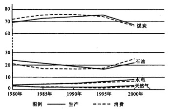 2000年我国能源生产总量和消费总量分别为106988万吨标准煤、130297万吨标准煤。读图回答1—3题。 1、在此期间,能源生产与消 2000年我国能源生产总量和消费总量分别为106988万吨标准煤、130297万吨标准煤。读图回答1—3题。 1、在此期间,能源生产与消