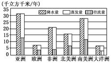 读“六大洲年降水量、年蒸发量和年径流量比较图”,完成15题。水资源总量最多和最少的大洲分别是 ( )A.亚洲 非洲 B.亚洲 大洋洲C.南美洲 欧洲 D.南美 读“六大洲年降水量、年蒸发量和年径流量比较图”,完成15题。水资源总量最多和最少的大洲分别是 ( )A.亚洲 非洲 B.亚洲 大洋洲C.南美洲 欧洲 D.南美