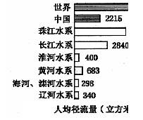 水资源是人类共同关心的问题,每年的3月22日为“世界水日”,我国每年的3月22日所在的一周,定为“中国水周”,2004年水周的主题是:人水和谐。根据下图, 水资源是人类共同关心的问题,每年的3月22日为“世界水日”,我国每年的3月22日所在的一周,定为“中国水周”,2004年水周的主题是:人水和谐。根据下图,