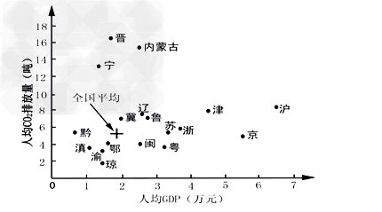 读“2007年我国部分省级行政区人均GDP与人均CO2排放量散点图”,结合所学知识,完成1-2题。1.与全国人均水平相比,人均GDP 高 读“2007年我国部分省级行政区人均GDP与人均CO2排放量散点图”,结合所学知识,完成1-2题。1.与全国人均水平相比,人均GDP 高
