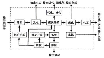 读“山西省煤炭的综合利用”图,回答以下问题山西省结合本区 、 等资源优势,围绕开发,主要构建了三条产业链,其中输出化工产品的是产业链。为了减少对环境 读“山西省煤炭的综合利用”图,回答以下问题山西省结合本区 、 等资源优势,围绕开发,主要构建了三条产业链,其中输出化工产品的是产业链。为了减少对环境